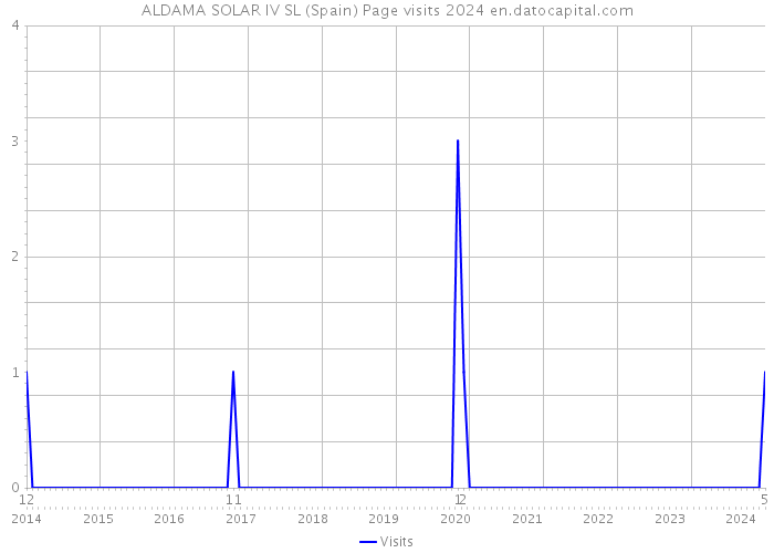 ALDAMA SOLAR IV SL (Spain) Page visits 2024 
