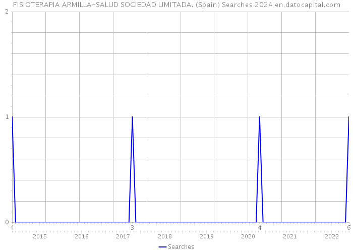 FISIOTERAPIA ARMILLA-SALUD SOCIEDAD LIMITADA. (Spain) Searches 2024 