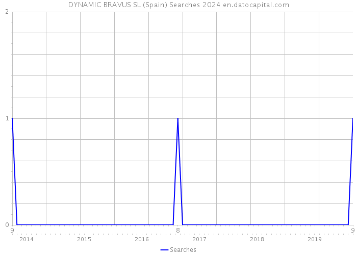 DYNAMIC BRAVUS SL (Spain) Searches 2024 