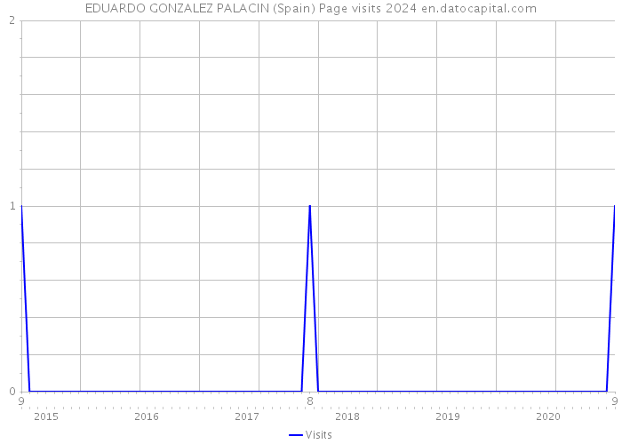 EDUARDO GONZALEZ PALACIN (Spain) Page visits 2024 