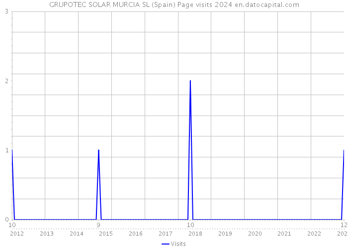 GRUPOTEC SOLAR MURCIA SL (Spain) Page visits 2024 