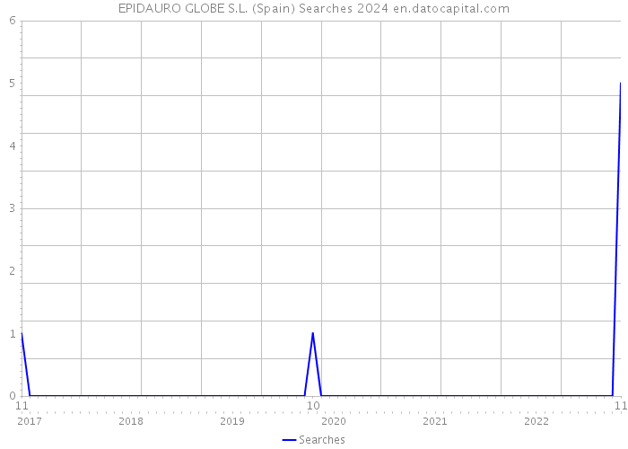 EPIDAURO GLOBE S.L. (Spain) Searches 2024 