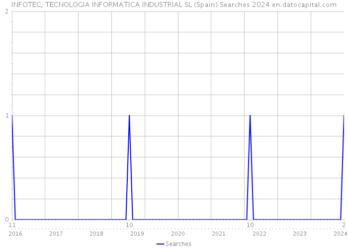 INFOTEC, TECNOLOGIA INFORMATICA INDUSTRIAL SL (Spain) Searches 2024 