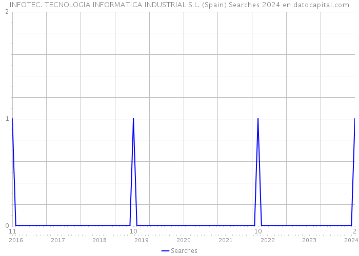 INFOTEC. TECNOLOGIA INFORMATICA INDUSTRIAL S.L. (Spain) Searches 2024 