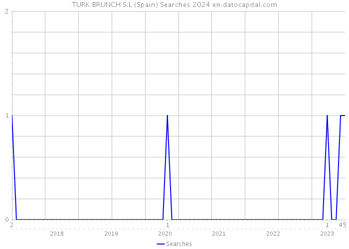 TURK BRUNCH S.L (Spain) Searches 2024 