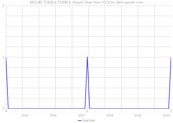 MIGUEL TUDELA TUDELA (Spain) Searches 2024 