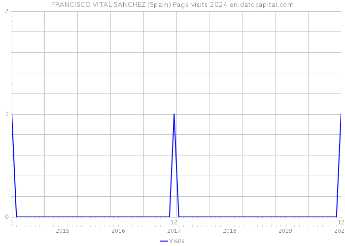 FRANCISCO VITAL SANCHEZ (Spain) Page visits 2024 