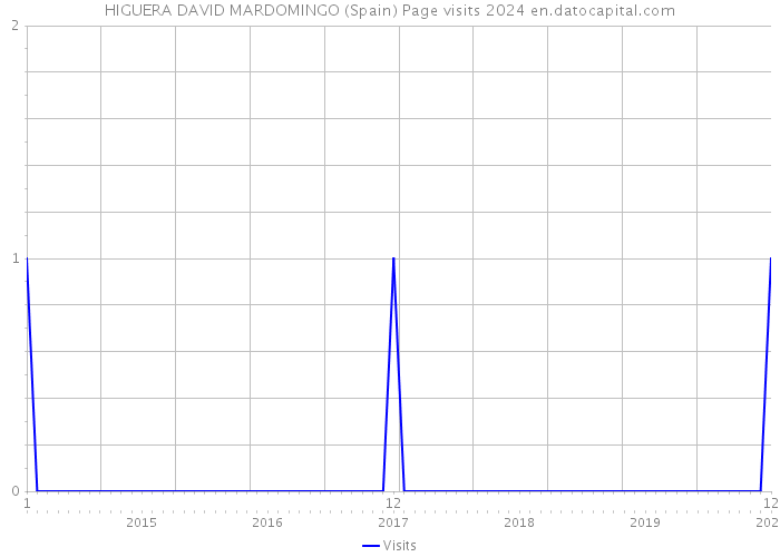 HIGUERA DAVID MARDOMINGO (Spain) Page visits 2024 