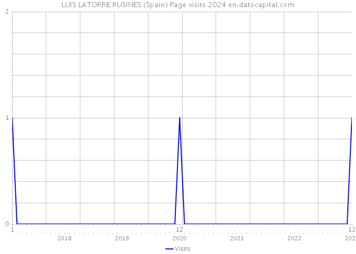 LUIS LATORRE RUSINES (Spain) Page visits 2024 