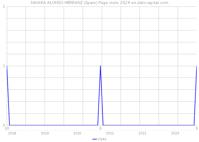 NAIARA ALONSO HERRANZ (Spain) Page visits 2024 