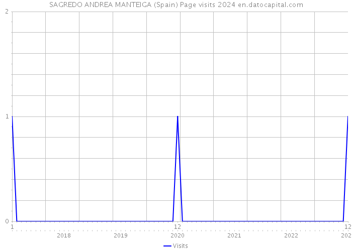 SAGREDO ANDREA MANTEIGA (Spain) Page visits 2024 