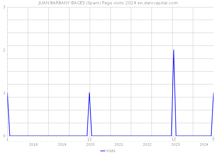 JUAN BARBANY BAGES (Spain) Page visits 2024 