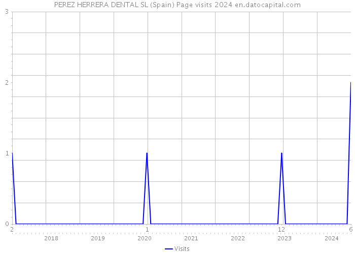 PEREZ HERRERA DENTAL SL (Spain) Page visits 2024 