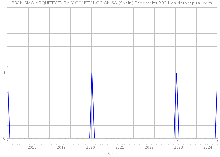 URBANISMO ARQUITECTURA Y CONSTRUCCION SA (Spain) Page visits 2024 