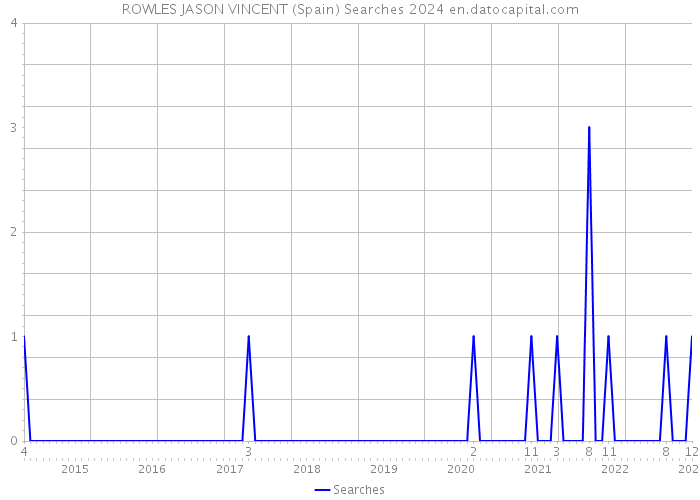 ROWLES JASON VINCENT (Spain) Searches 2024 