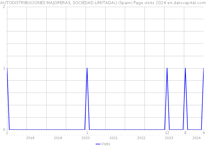 AUTODISTRIBUCIONES MAJORERAS, SOCIEDAD LIMITADA() (Spain) Page visits 2024 