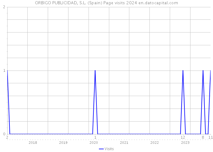 ORBIGO PUBLICIDAD, S.L. (Spain) Page visits 2024 