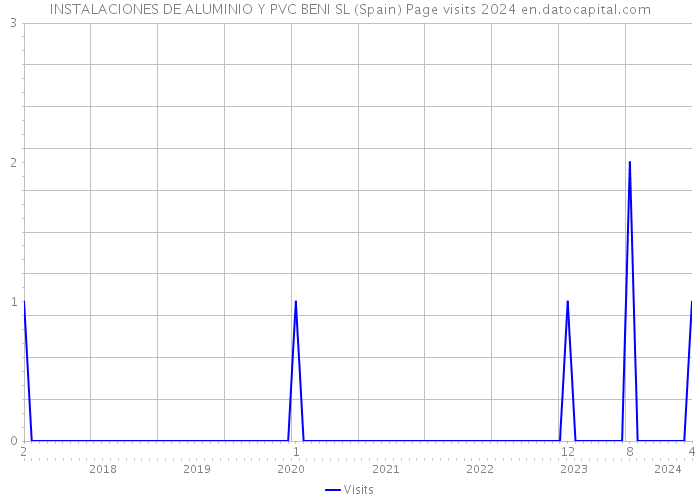 INSTALACIONES DE ALUMINIO Y PVC BENI SL (Spain) Page visits 2024 