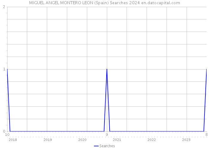 MIGUEL ANGEL MONTERO LEON (Spain) Searches 2024 