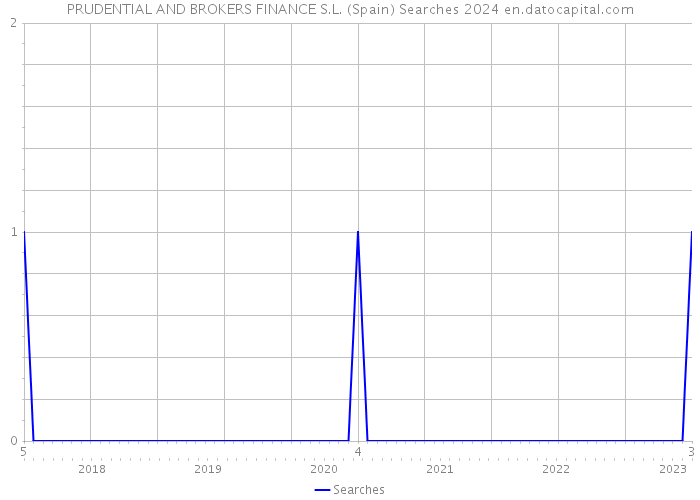 PRUDENTIAL AND BROKERS FINANCE S.L. (Spain) Searches 2024 