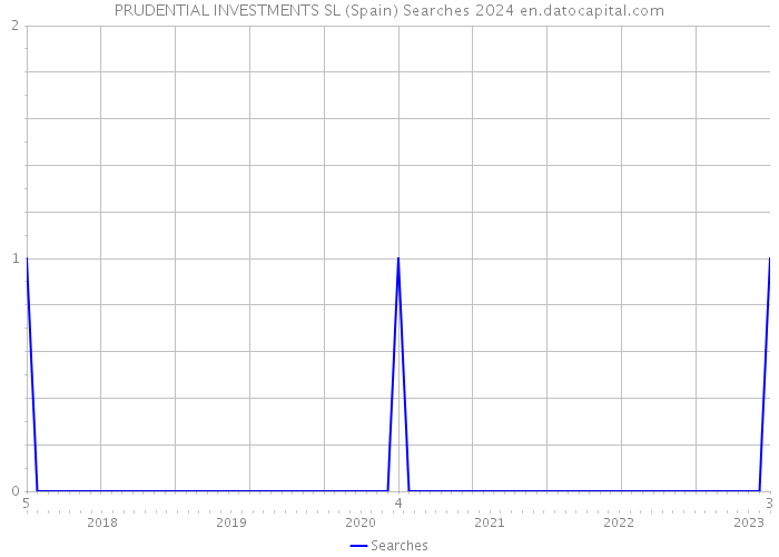 PRUDENTIAL INVESTMENTS SL (Spain) Searches 2024 