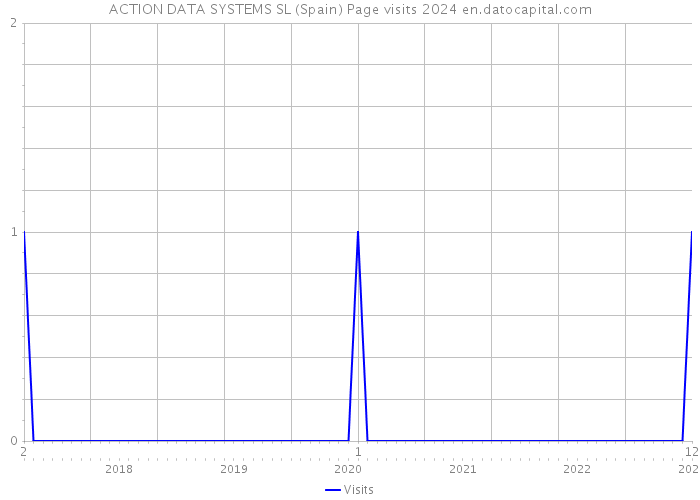 ACTION DATA SYSTEMS SL (Spain) Page visits 2024 