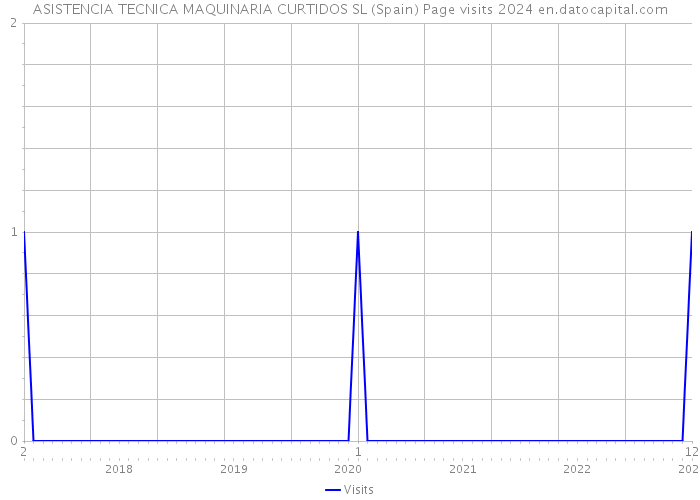 ASISTENCIA TECNICA MAQUINARIA CURTIDOS SL (Spain) Page visits 2024 