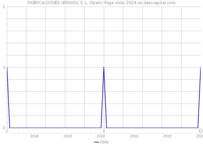 FABRICACIONES XERINOX, S. L. (Spain) Page visits 2024 