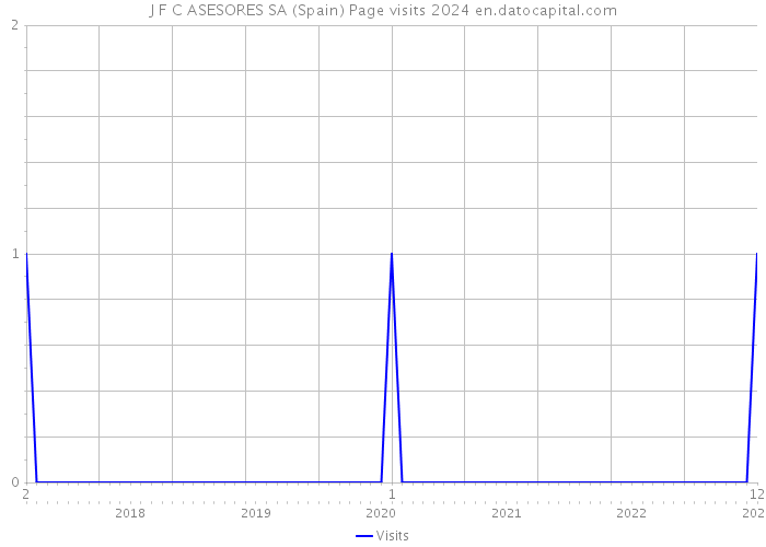 J F C ASESORES SA (Spain) Page visits 2024 