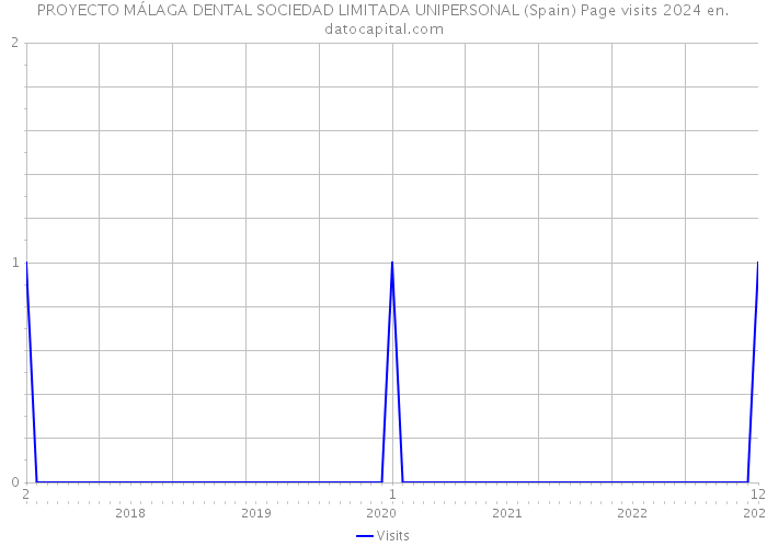 PROYECTO MÁLAGA DENTAL SOCIEDAD LIMITADA UNIPERSONAL (Spain) Page visits 2024 