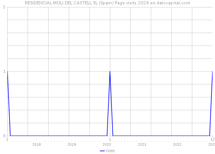 RESIDENCIAL MOLI DEL CASTELL SL (Spain) Page visits 2024 