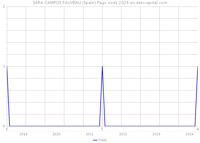 SARA CAMPOS FAUVEAU (Spain) Page visits 2024 
