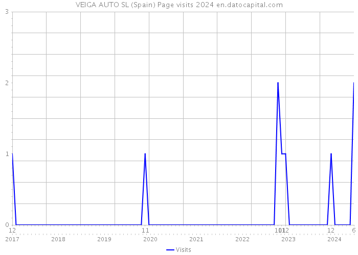 VEIGA AUTO SL (Spain) Page visits 2024 