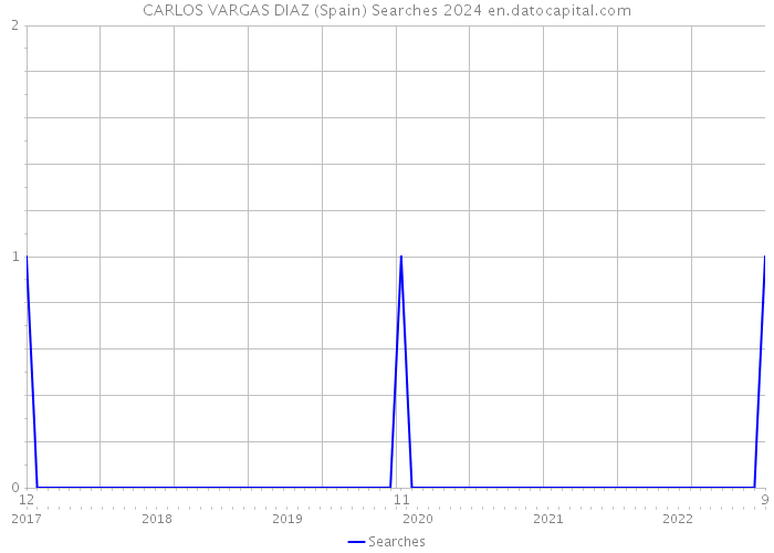 CARLOS VARGAS DIAZ (Spain) Searches 2024 