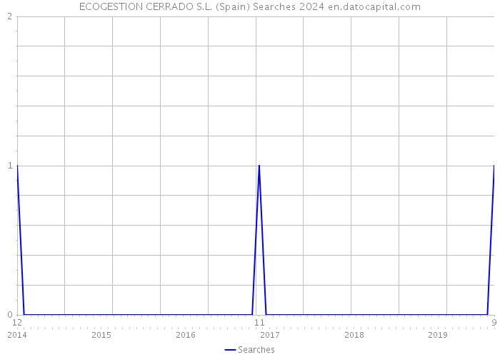 ECOGESTION CERRADO S.L. (Spain) Searches 2024 