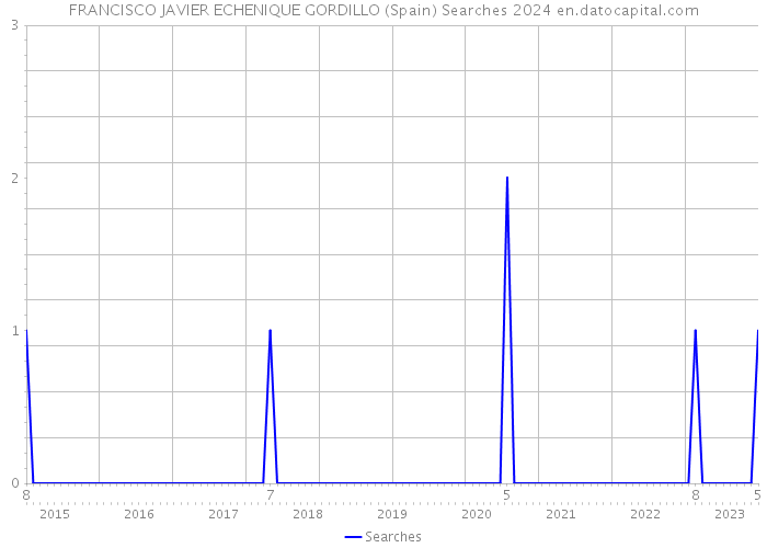 FRANCISCO JAVIER ECHENIQUE GORDILLO (Spain) Searches 2024 