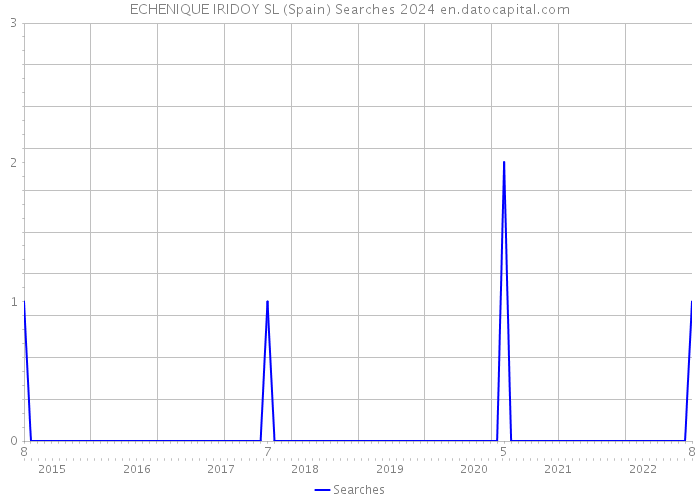 ECHENIQUE IRIDOY SL (Spain) Searches 2024 