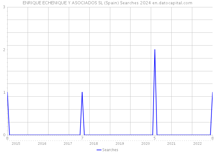 ENRIQUE ECHENIQUE Y ASOCIADOS SL (Spain) Searches 2024 