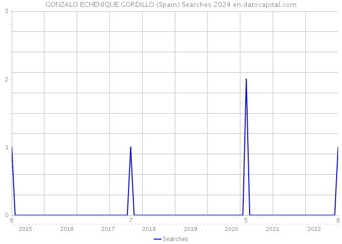 GONZALO ECHENIQUE GORDILLO (Spain) Searches 2024 