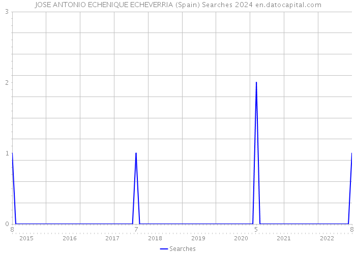 JOSE ANTONIO ECHENIQUE ECHEVERRIA (Spain) Searches 2024 