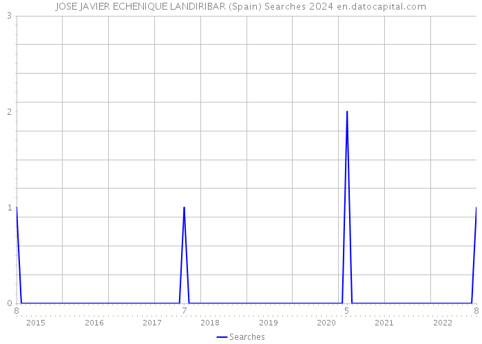 JOSE JAVIER ECHENIQUE LANDIRIBAR (Spain) Searches 2024 