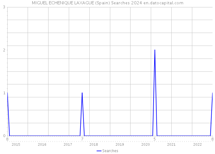 MIGUEL ECHENIQUE LAXAGUE (Spain) Searches 2024 