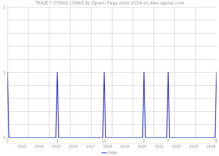 TRAJE Y OTRAS COSAS SL (Spain) Page visits 2024 