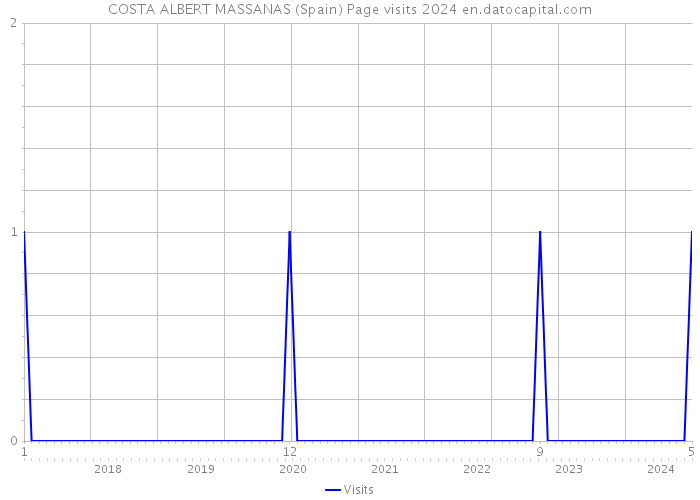 COSTA ALBERT MASSANAS (Spain) Page visits 2024 