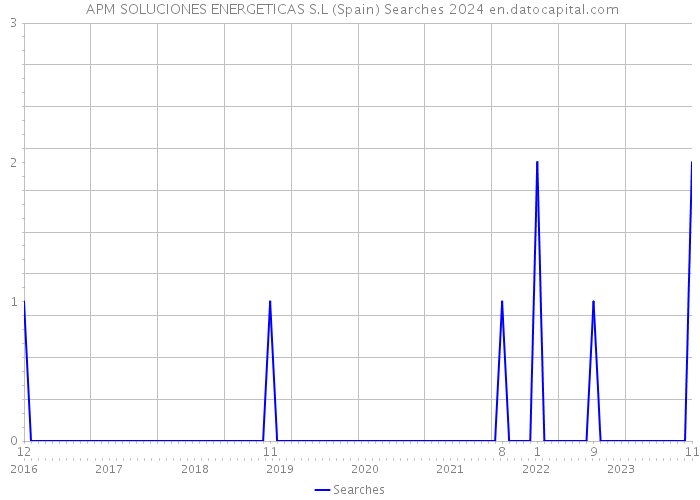 APM SOLUCIONES ENERGETICAS S.L (Spain) Searches 2024 