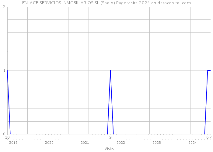 ENLACE SERVICIOS INMOBILIARIOS SL (Spain) Page visits 2024 