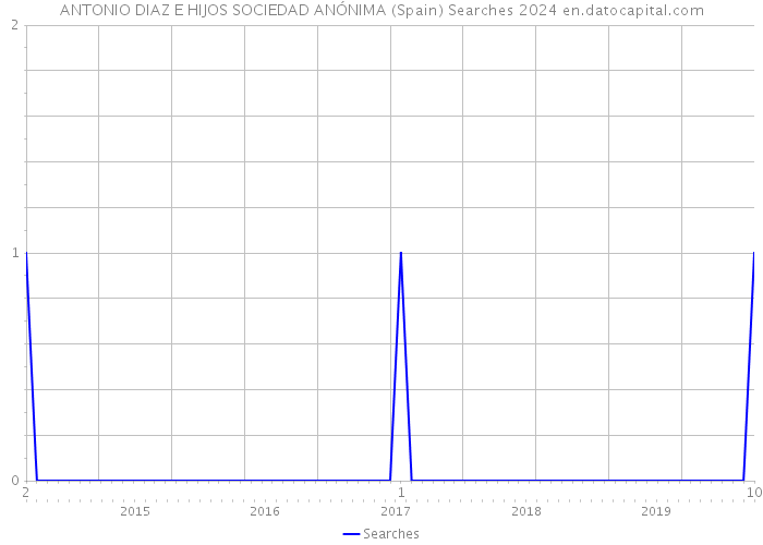 ANTONIO DIAZ E HIJOS SOCIEDAD ANÓNIMA (Spain) Searches 2024 