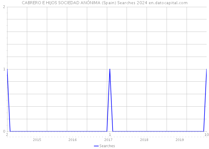 CABRERO E HIJOS SOCIEDAD ANÓNIMA (Spain) Searches 2024 