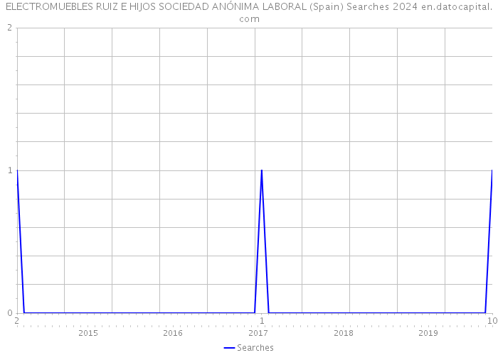ELECTROMUEBLES RUIZ E HIJOS SOCIEDAD ANÓNIMA LABORAL (Spain) Searches 2024 