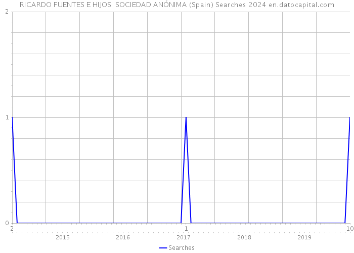 RICARDO FUENTES E HIJOS SOCIEDAD ANÓNIMA (Spain) Searches 2024 